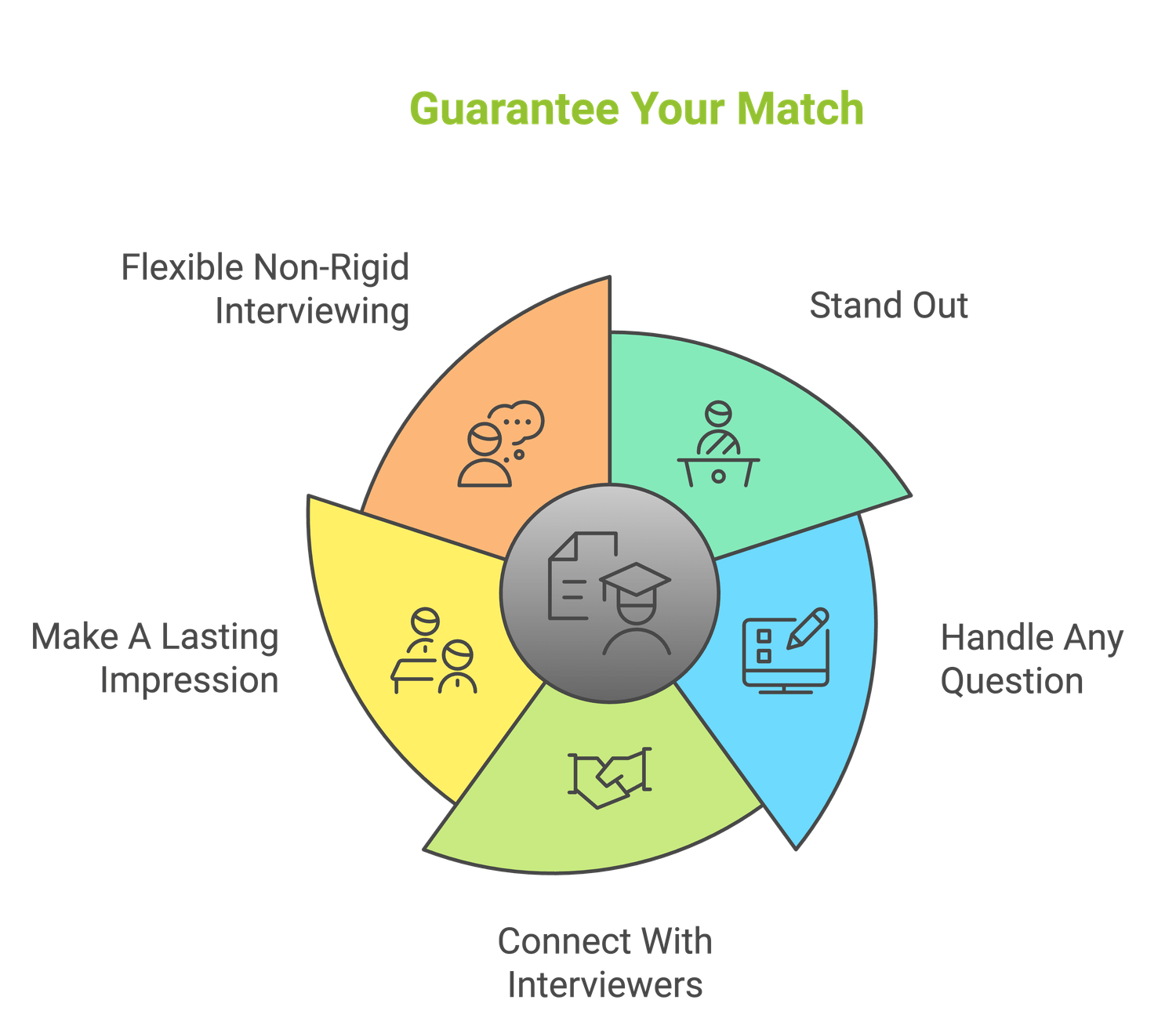 Guarantee Your Match wheel: flexible non-rigid interviewing, stand out, handle any question, connect with interviewers, make a lasting impression.