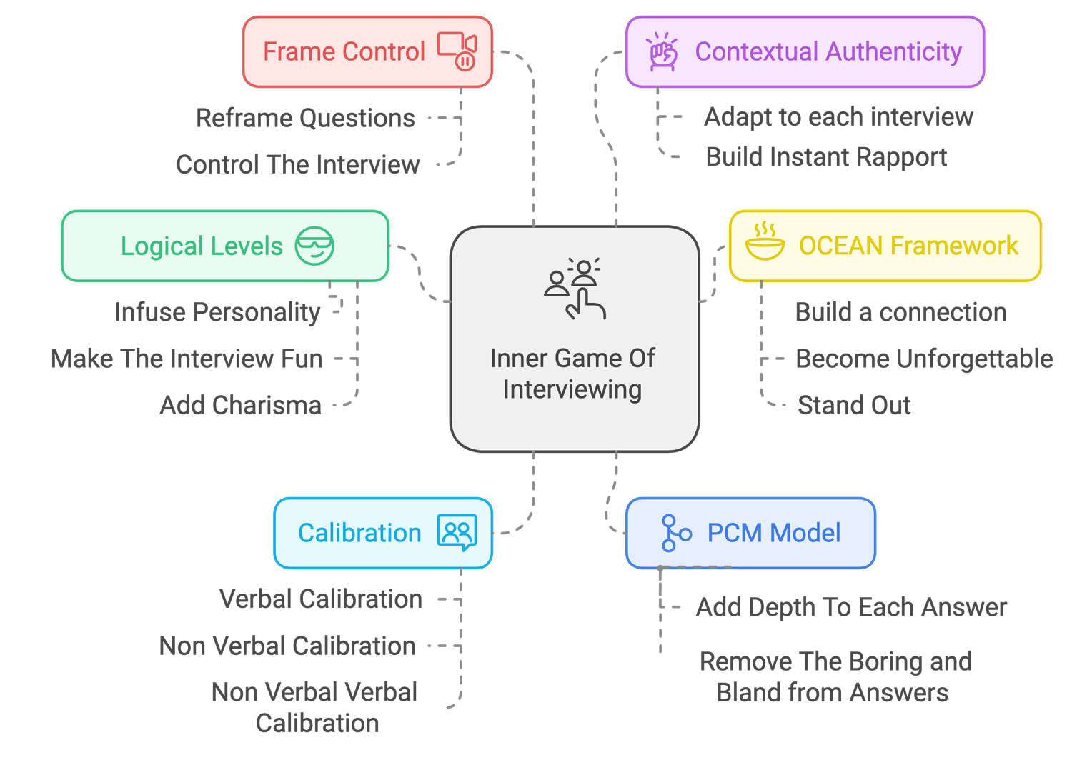 Inner Game of Interviewing diagram: Logical Levels, Frame Control, Contextual Authenticity, Calibration, OCEAN Framework, PCM Model.