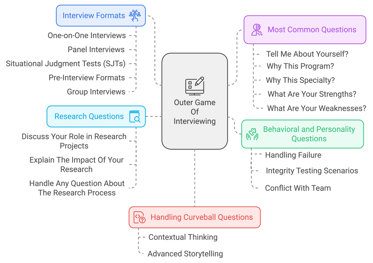 Outer Game of Interviewing diagram: Interview Formats, Most Common Questions, Behavioral and Personality Questions, Handling Curveball Questions, Research Questions.