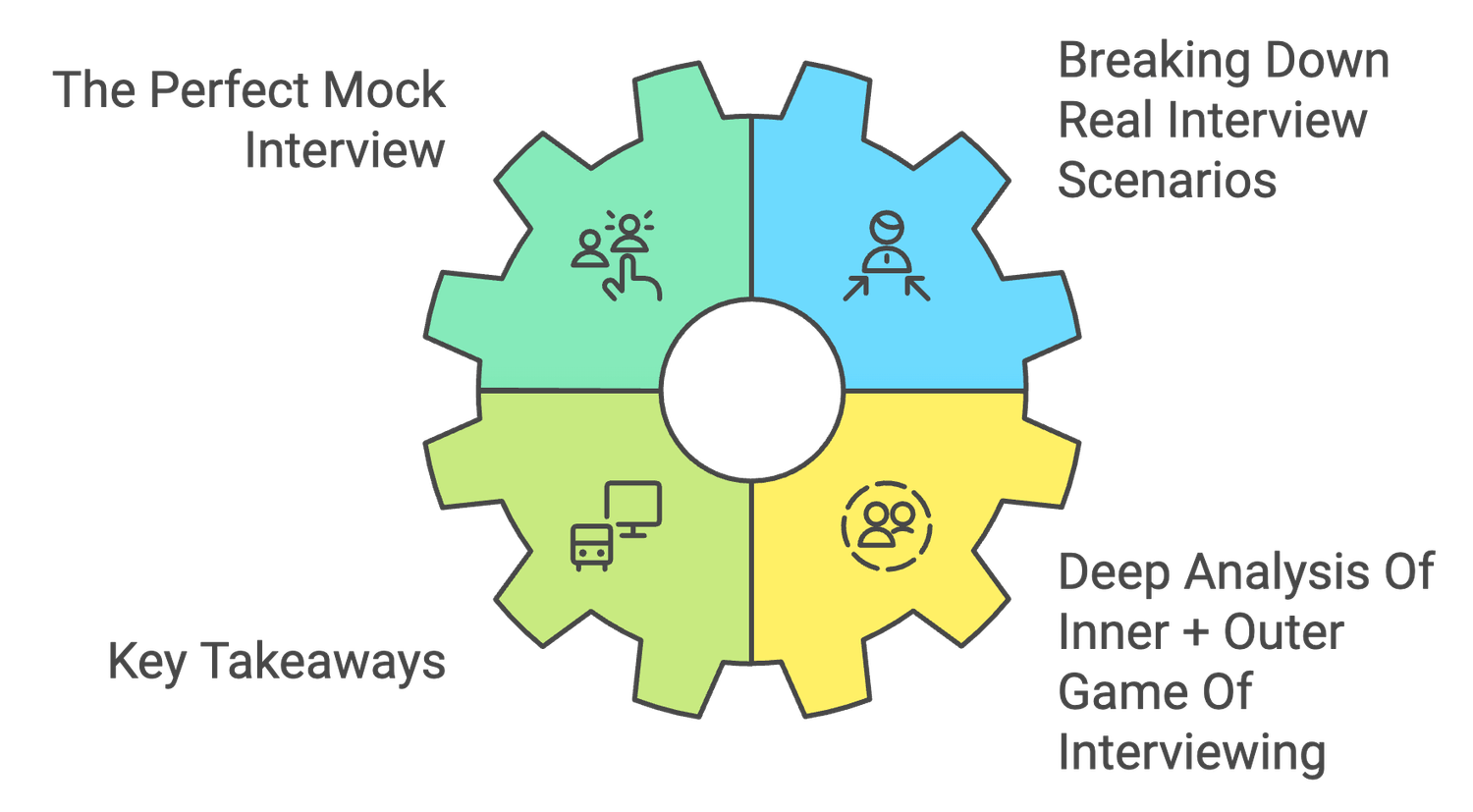 Mock Interview Analysis gear diagram: The Perfect Mock Interview, Breaking Down Real Interview Scenarios, Key Takeaways, Deep Analysis of Inner + Outer Game of Interviewing.