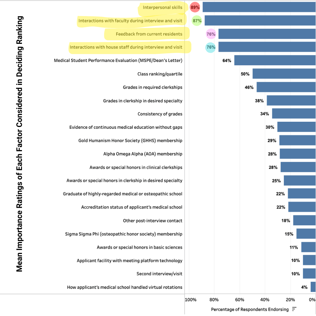 NRMP Program Director Survey chart: interpersonal skills rated the top factor at 89%, ahead of interactions with faculty during interview and visit (87%), feedback from current residents (76%), and interactions with house staff (76%) &mdash; all above every academic metric below it.