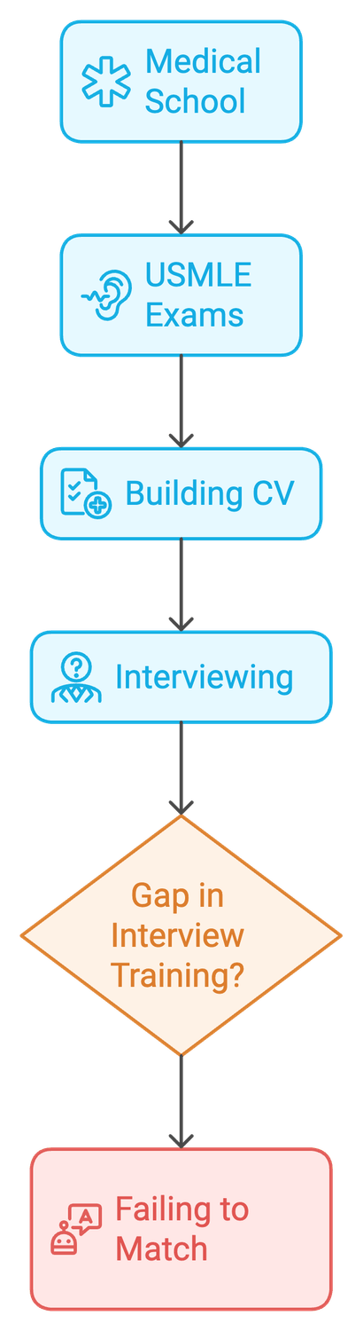 Flowchart: Medical School to USMLE Exams to Building CV to Interviewing, then a gap in interview training leads to failing to match.