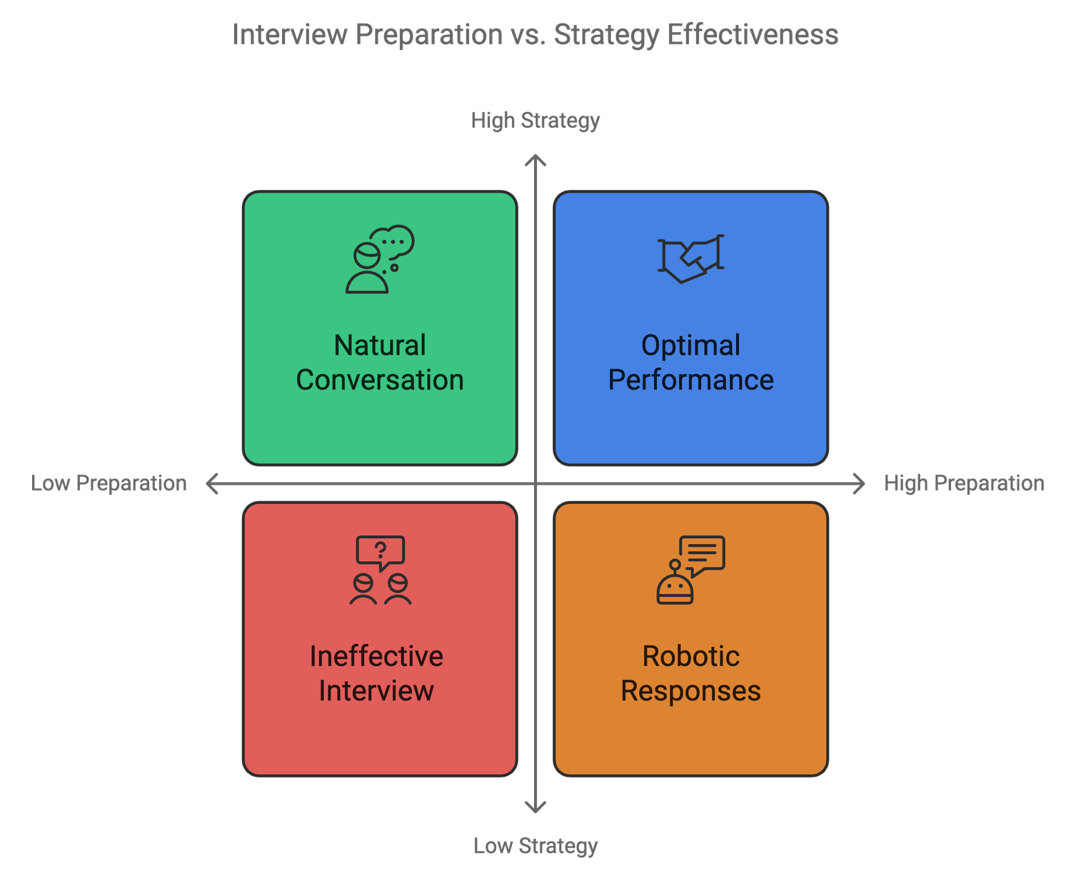 Quadrant chart: interview preparation vs. strategy effectiveness &mdash; high strategy plus high preparation is optimal performance, high preparation with low strategy produces robotic responses.